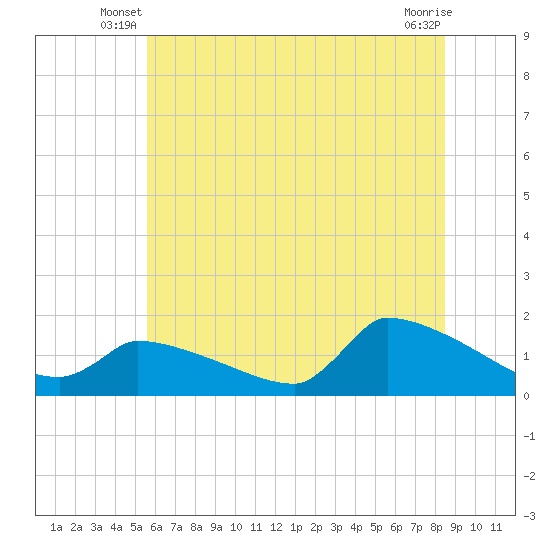 Keydash tide chart for Wednesday, June 19, 2024