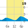 Keydash tide chart for Wednesday, June 19, 2024