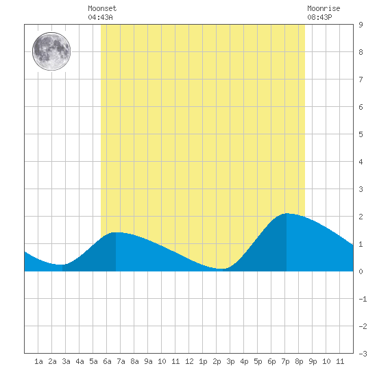 Keydash tide chart for Friday, June 21, 2024