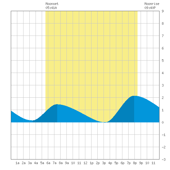 Keydash tide chart for Saturday, June 22, 2024