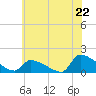 Keydash tide chart for Saturday, June 22, 2024