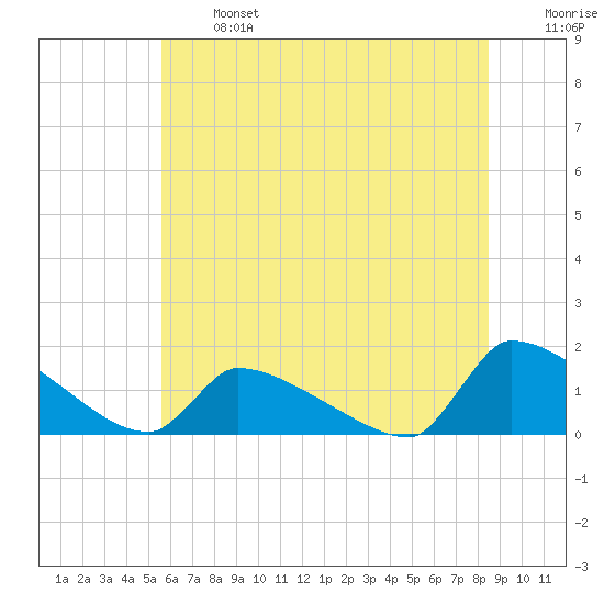 Keydash tide chart for Monday, June 24, 2024