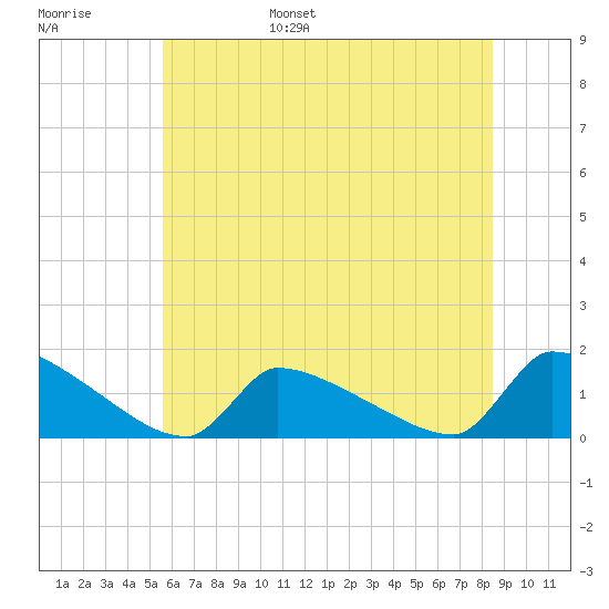 Keydash tide chart for Wednesday, June 26, 2024