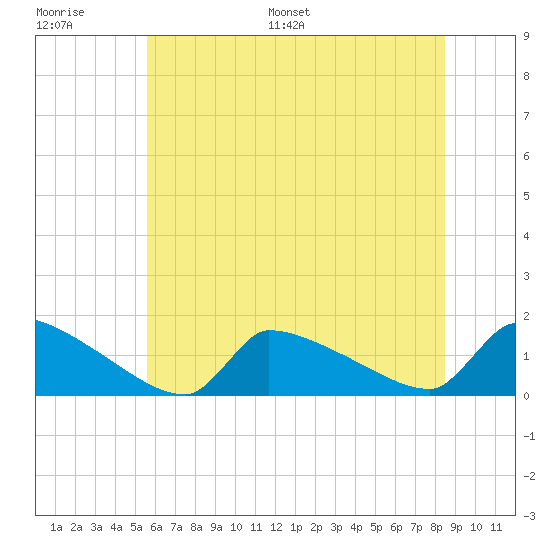 Keydash tide chart for Thursday, June 27, 2024