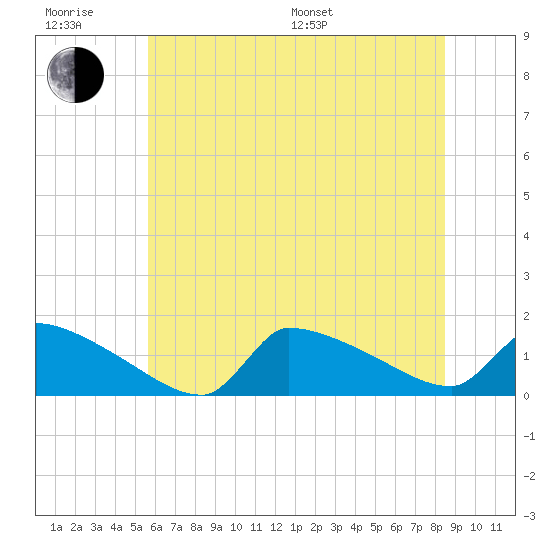 Keydash tide chart for Friday, June 28, 2024
