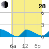 Keydash tide chart for Friday, June 28, 2024