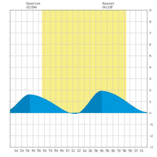 Keydash tide chart for Sunday, June 2, 2024