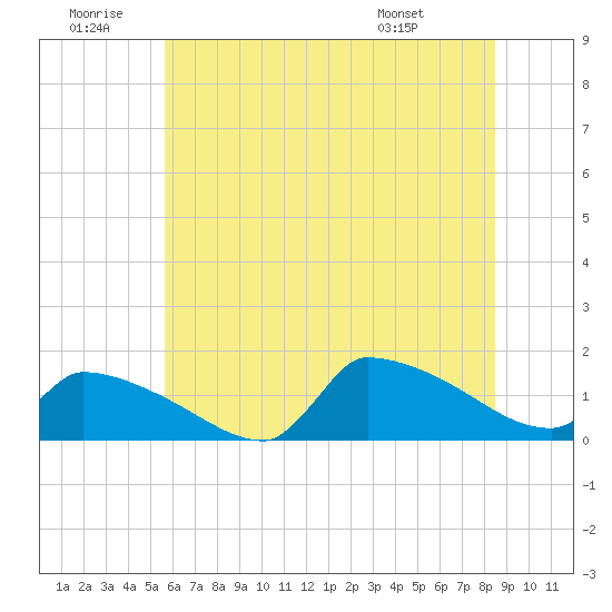 Keydash tide chart for Sunday, June 30, 2024