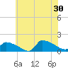 Keydash tide chart for Sunday, June 30, 2024