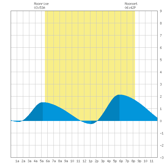 Keydash tide chart for Tuesday, June 4, 2024