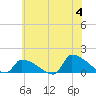 Keydash tide chart for Tuesday, June 4, 2024