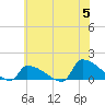 Keydash tide chart for Wednesday, June 5, 2024