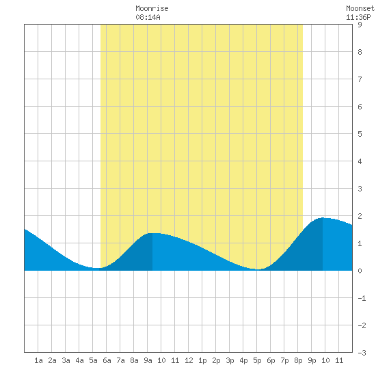 Keydash tide chart for Sunday, June 9, 2024