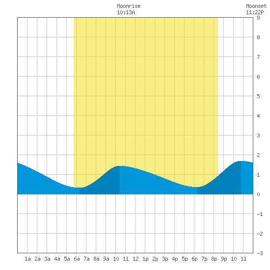 Keydash tide chart for Wednesday, July 10, 2024