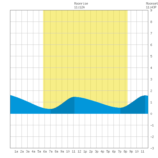 Keydash tide chart for Thursday, July 11, 2024