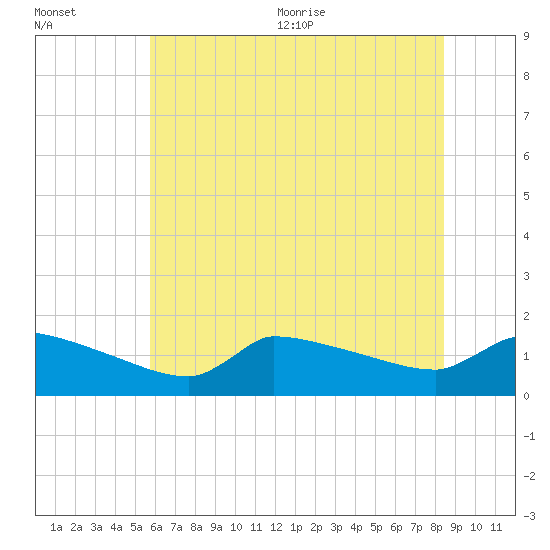 Keydash tide chart for Friday, July 12, 2024