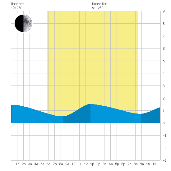 Keydash tide chart for Saturday, July 13, 2024