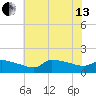 Keydash tide chart for Saturday, July 13, 2024