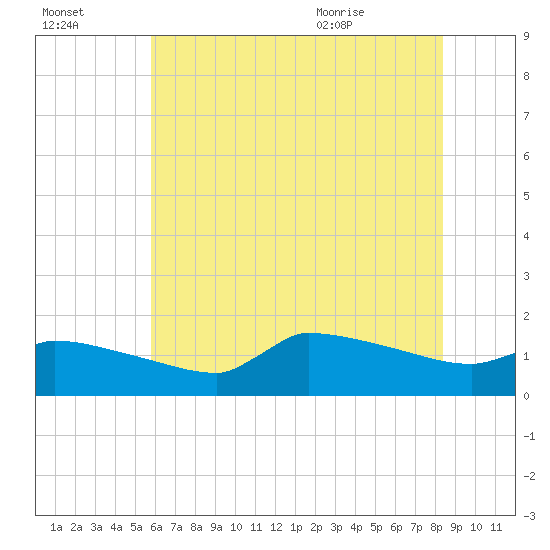 Keydash tide chart for Sunday, July 14, 2024