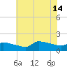 Keydash tide chart for Sunday, July 14, 2024
