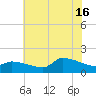 Keydash tide chart for Tuesday, July 16, 2024