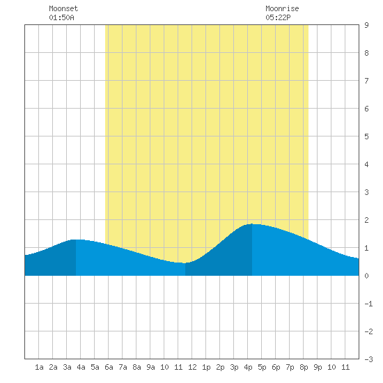 Keydash tide chart for Wednesday, July 17, 2024