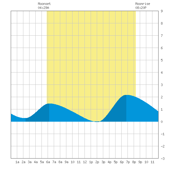 Keydash tide chart for Saturday, July 20, 2024