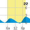 Keydash tide chart for Monday, July 22, 2024