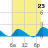Keydash tide chart for Tuesday, July 23, 2024