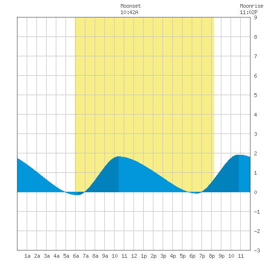 Keydash tide chart for Thursday, July 25, 2024