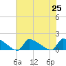 Keydash tide chart for Thursday, July 25, 2024