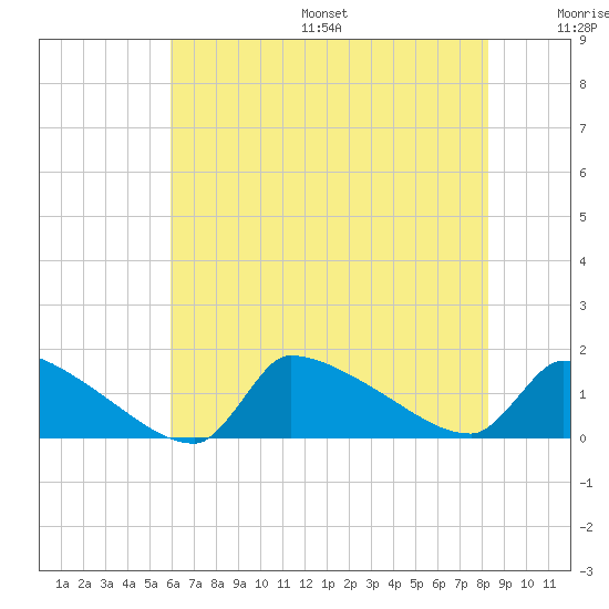 Keydash tide chart for Friday, July 26, 2024