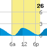 Keydash tide chart for Friday, July 26, 2024