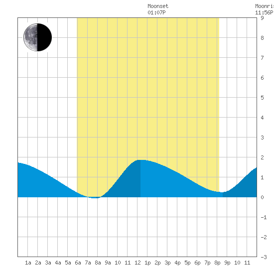 Keydash tide chart for Saturday, July 27, 2024