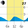 Keydash tide chart for Saturday, July 27, 2024