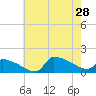 Keydash tide chart for Sunday, July 28, 2024