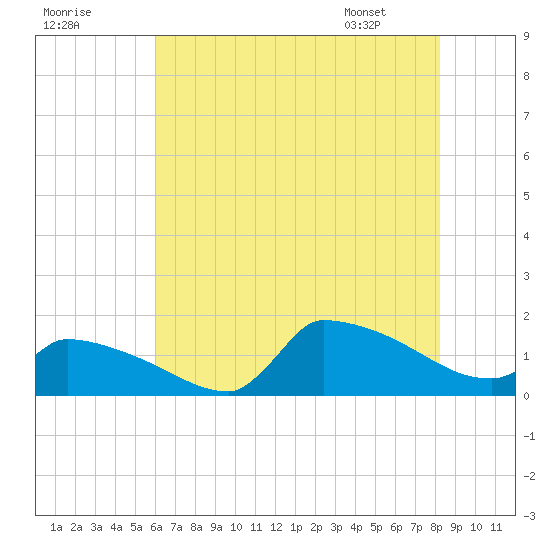 Keydash tide chart for Monday, July 29, 2024