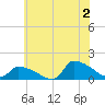 Keydash tide chart for Tuesday, July 2, 2024
