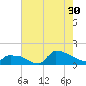 Keydash tide chart for Tuesday, July 30, 2024