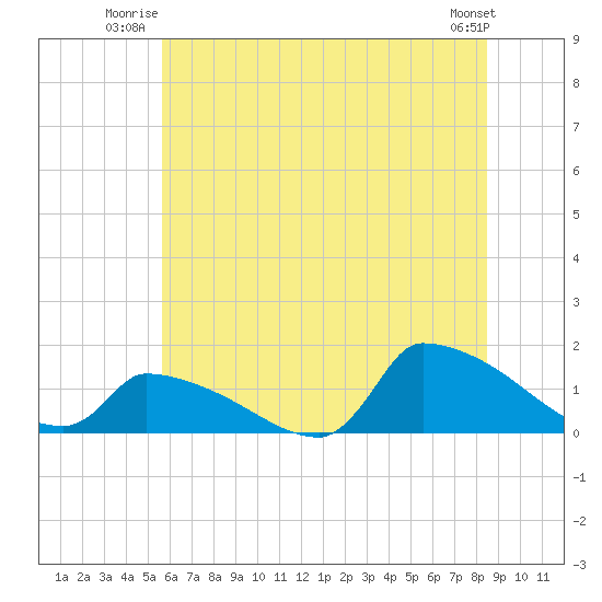 Keydash tide chart for Wednesday, July 3, 2024