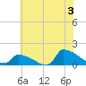 Keydash tide chart for Wednesday, July 3, 2024