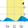 Keydash tide chart for Thursday, July 4, 2024