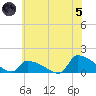 Keydash tide chart for Friday, July 5, 2024