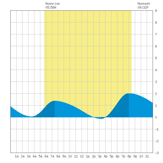 Keydash tide chart for Saturday, July 6, 2024