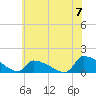 Keydash tide chart for Sunday, July 7, 2024