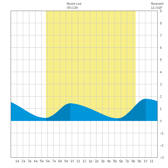 Keydash tide chart for Tuesday, July 9, 2024