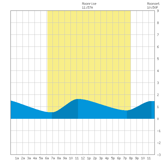 Keydash tide chart for Saturday, August 10, 2024