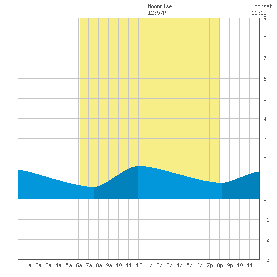 Keydash tide chart for Sunday, August 11, 2024