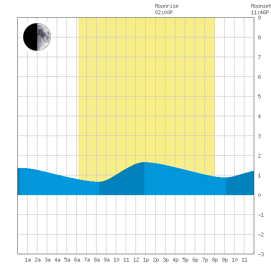 Keydash tide chart for Monday, August 12, 2024