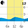 Keydash tide chart for Monday, August 12, 2024